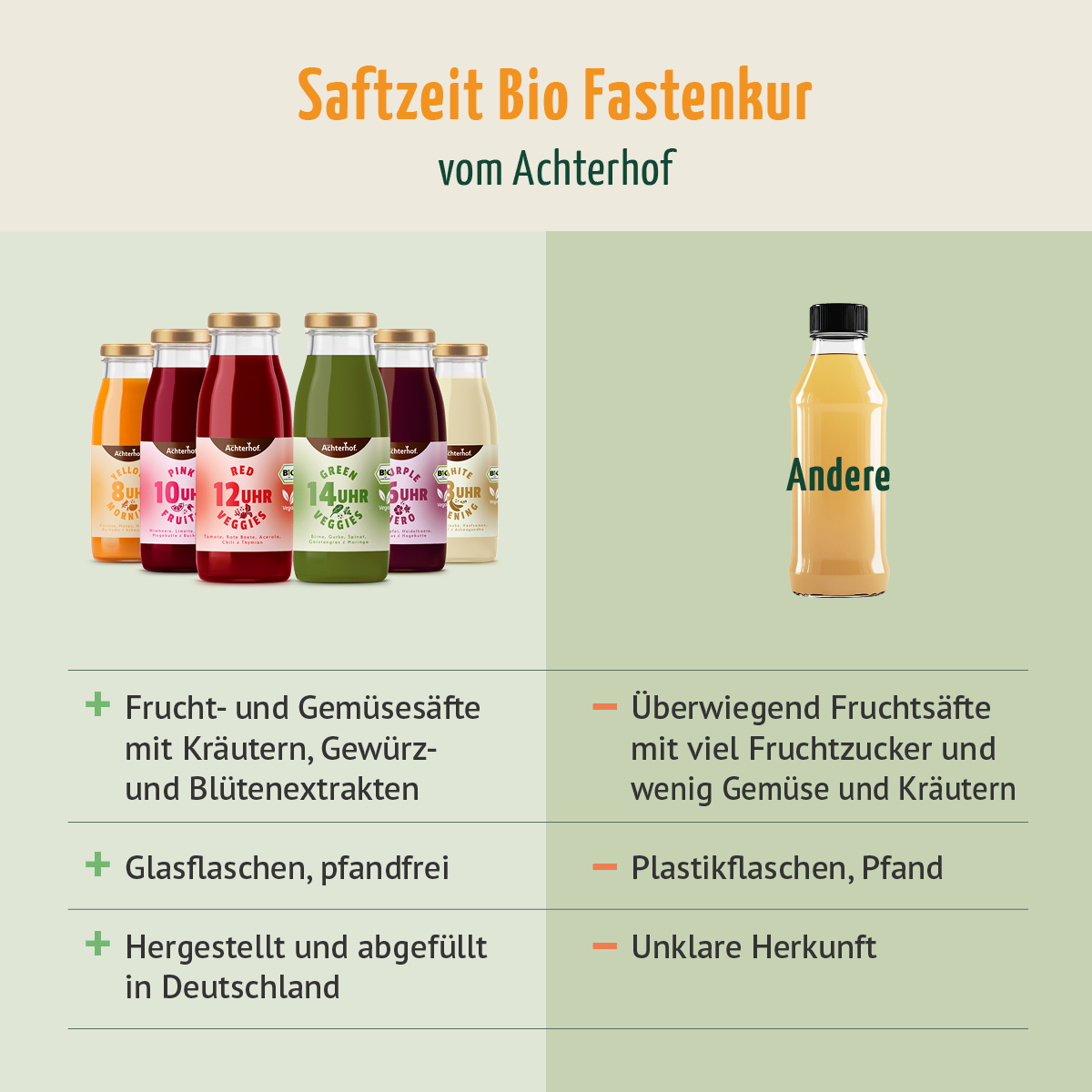 Glow-Deal: Saftzeit Bio Fastenkur 4+1 Tag Gratis