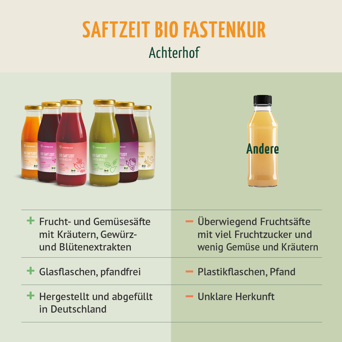 Saftzeit Bio Fastenkur 1-7 Tage (6 Flaschen pro Tag)