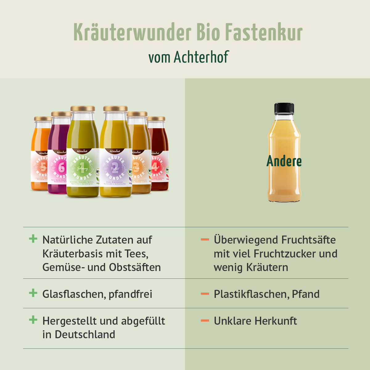 Kräuterwunder Bio Fastenkur 3 Tage (18 Flaschen)
